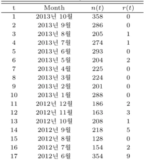Table 2.1 Warranty returns data