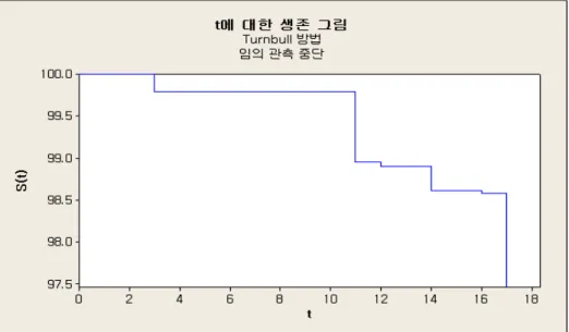 Figure 2.1 Reliability transition for left and right censored data (nonparametric method)