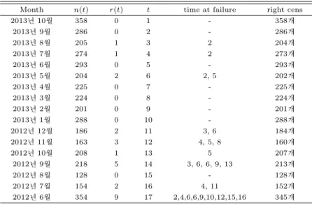 Table 2.2 Warranty returns data (specific returns periods included)