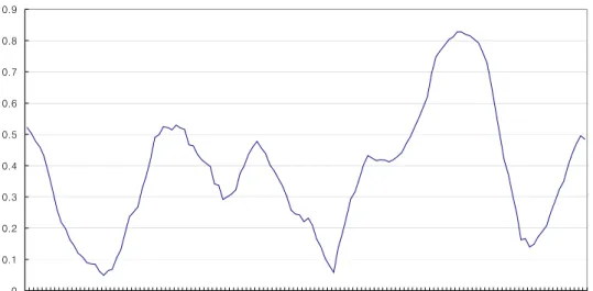 Figure 4 shows the trend in the average cross-correlation among major cities and  provinces in Korea from January 1992 to September 2002