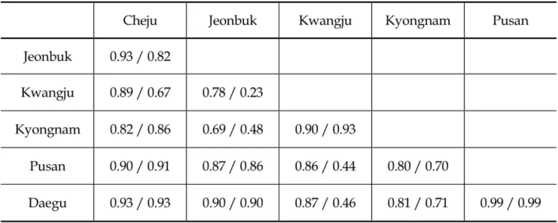 Figure 5 shows the cross-correlation coefficients among monthly stock price  indices of bank, securities and life insurance industries