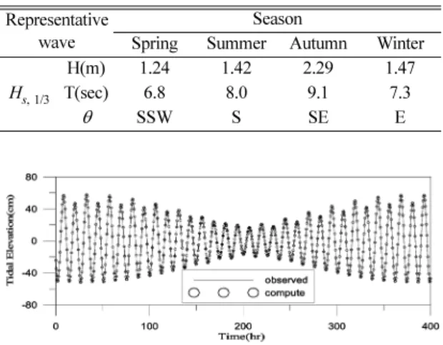 Fig. 1. Bottom topography of the study area.