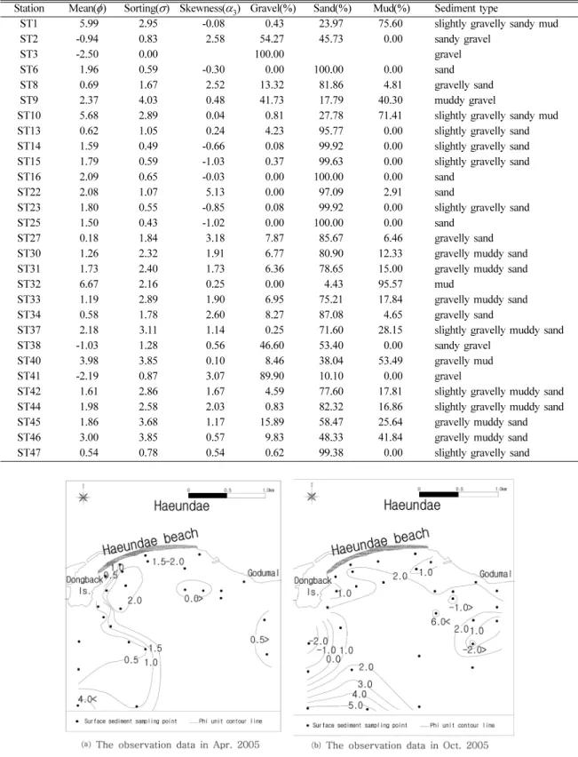 Table 3. Texture parameters of Haeundae nearshore sediments in October, 2005