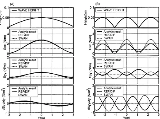 Fig. 3. Wave height distributions including the effect of the wave-induced current.