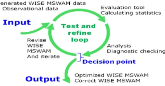 Figure 2.1 Evaluation system of micro scale weather analysis module (MSWAM)