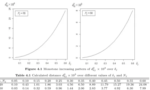 Figure 4.1 Monotone increasing pattern of d 2 0j × 10 3 over δ j