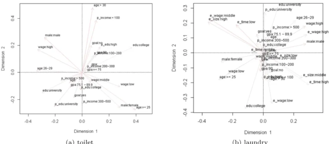 Figure 3.1 Multiple corresponding analysis for level-1 and level-2 variables (left : only level-1 variables, right : level-1 and level-2 variables)