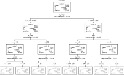 Figure 3.3 Decision tree analysis for level-1 and level-2 variables