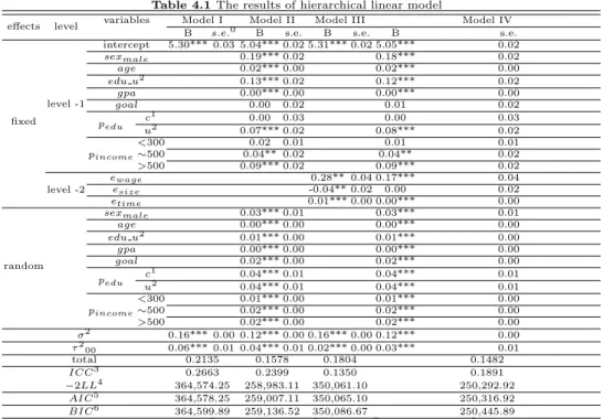 Table 4.1 The results of hierarchical linear model