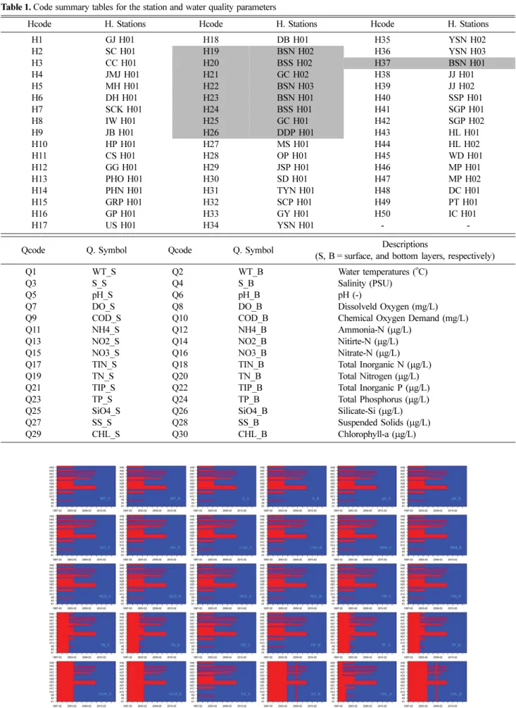 Table 1. Code summary tables for the station and water quality parameters