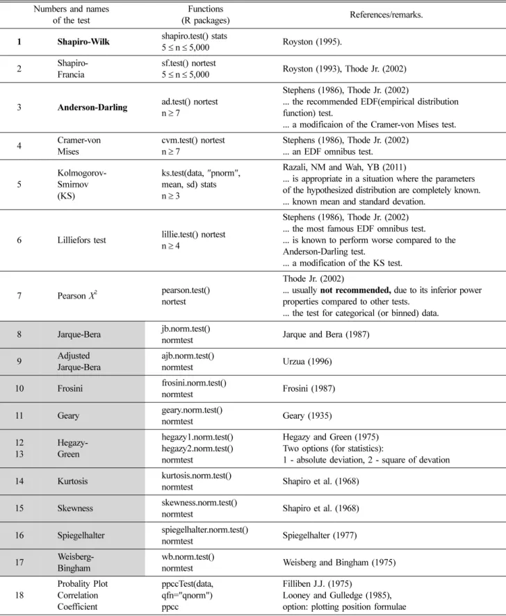 Table 2. Summary of the available normality test methods Numbers and names