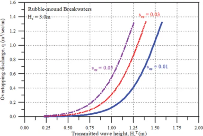Fig. 1. Transmitted wave heights and overtopping discharges with different wave steepness, s op  for rubble-mound breakwaters.