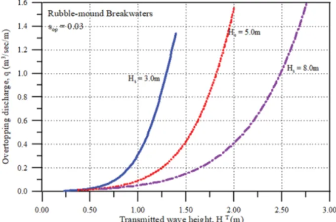 Fig. 5. Wave transmission coefficients and dimensionless overtop- overtop-ping discharges with different equations for plain composite breakwaters.