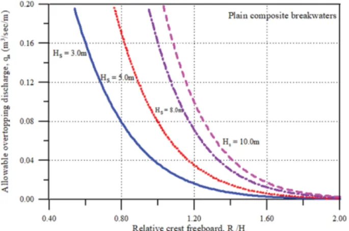 Fig. 7. Transmitted wave heights and overtopping discharges with various wave heights for plain composite breakwaters.