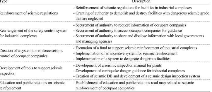 Table 7.  Summary of earthquake safety improvement measures for national indusrial complexes
