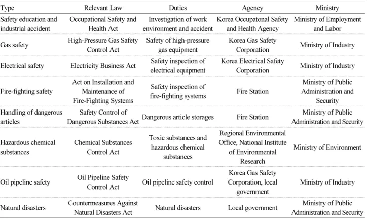 Table 2.  Current status of safety control agencies in each field