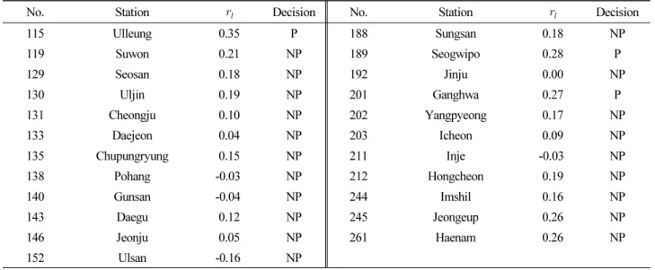 Table 1.  Analysis of the serial-correlation cefficient in annual precipitation (continued)