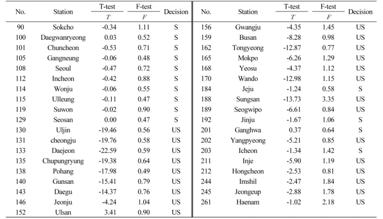 Table 3.  Simple T-test and simple F-test analysis of annual precipitation 