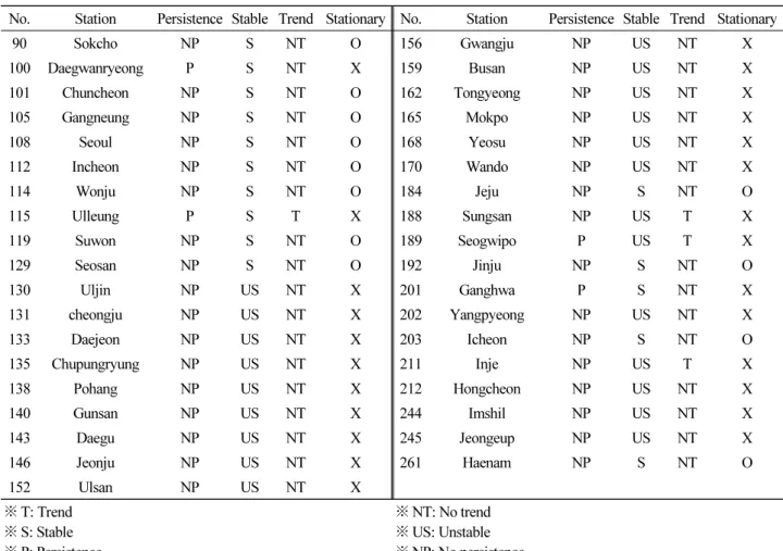 Table 4.  Estimation of stationary of annual precipitation