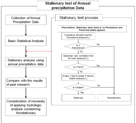Fig. 1.  Flow chart of stationary test