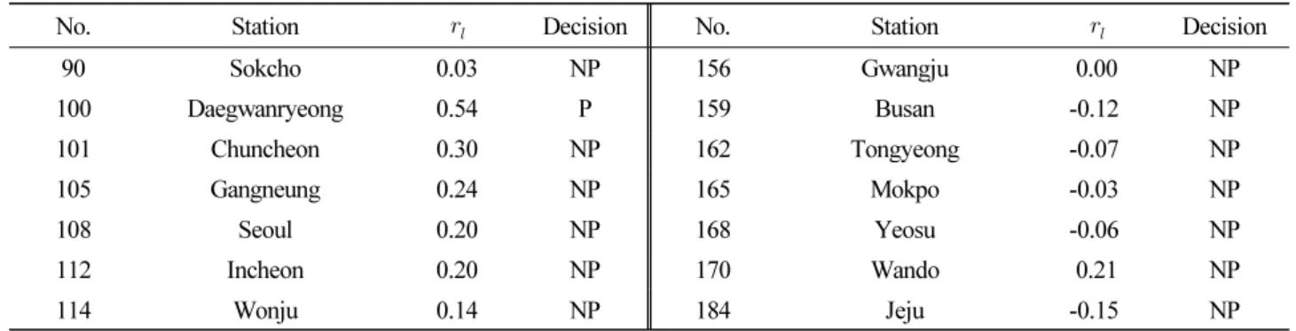 Table 1.  Analysis of the serial-correlation cefficient in annual precipitation 