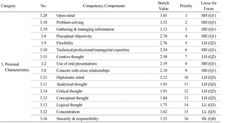 Table 10.  Required Level’ analysis of Personal characteristics’component Area