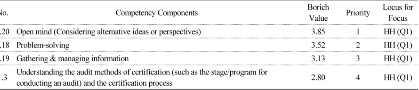 Table 11.  Required Level’ analysis of each competency components