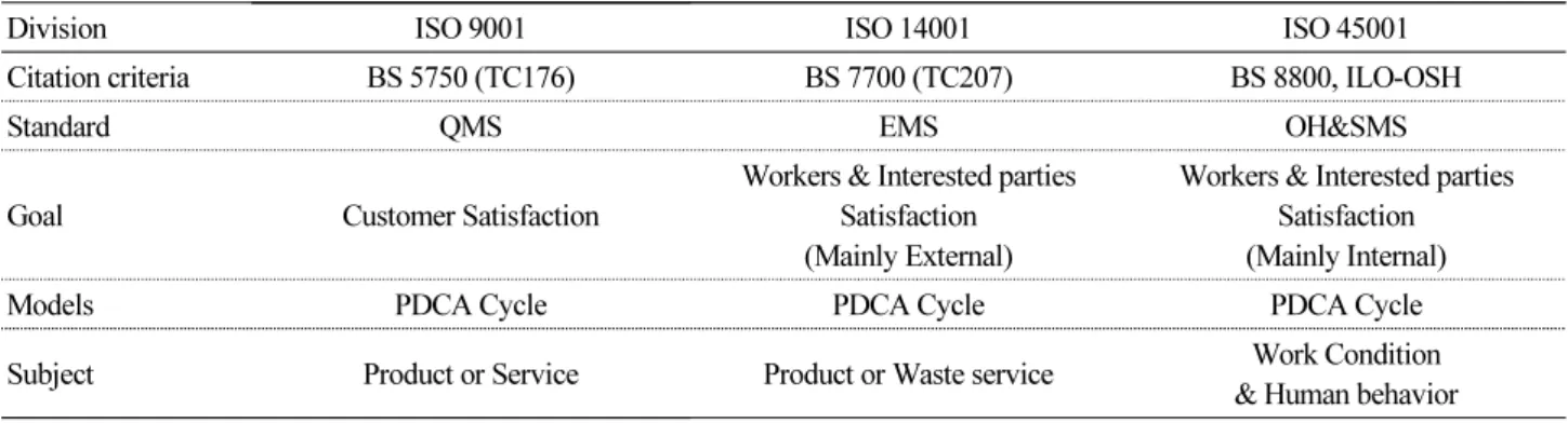 Table 1.  Comparison of ISO Management System for ISO 9001, ISO 14001 &amp; ISO 45001