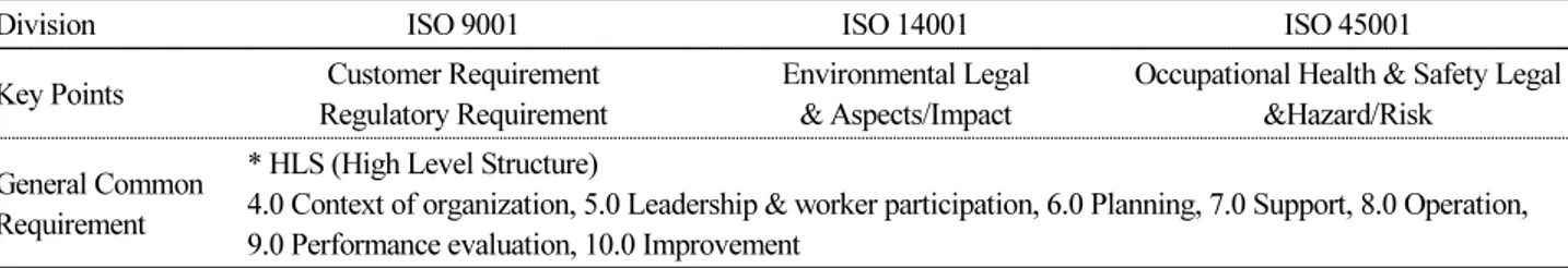 Table 1.  Comparison of ISO Management System for ISO 9001, ISO 14001 &amp; ISO 45001 (continued)