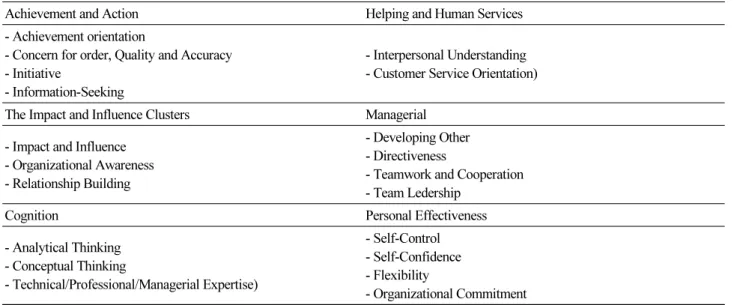 Table 4.  Spencer &amp; Spencer’ Competency Theory