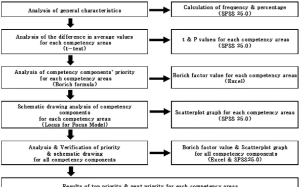 Fig. 2.  Analysis Procedure of Auditing Competency