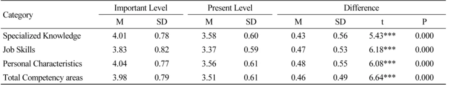 Table 7.  Important &amp; Present Level’ analysis of each competency areas