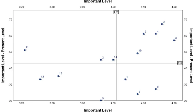 Fig. 3.  The Locus for Focus Model Result of Specialized Knowledge Area