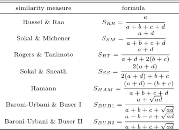 Table 2.2 Similarity measures with negative matches similarity measure formula
