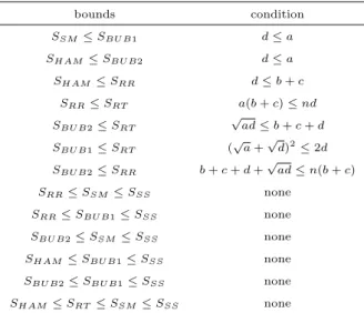 Table 2.3 Upper and lower bounds by conditions