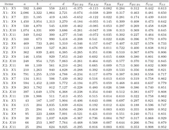 Table 3.1 Outputs of similarity measures without negative matches of survey data