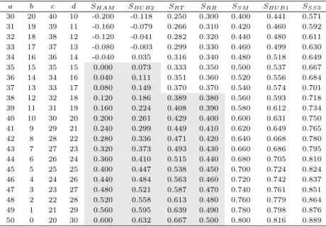 Table 3.3 Comparison of similarity measures by simulation data(1) a b c d S HAM S BU B2 S RT S RR S SM S BU B1 S SS3 30 20 40 10 -0.200 -0.118 0.250 0.300 0.400 0.441 0.571 31 19 39 11 -0.160 -0.079 0.266 0.310 0.420 0.460 0.592 32 18 38 12 -0.120 -0.041 0