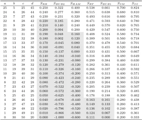 Table 3.5 Comparison of similarity measures by simulation data(2) a b c d S RR S BU B2 S HAM S RT S BU B1 S SM S SS 25 5 25 45 0.250 0.322 0.400 0.538 0.661 0.700 0.824 24 6 26 44 0.240 0.277 0.360 0.515 0.638 0.680 0.810 23 7 27 43 0.230 0.231 0.320 0.493