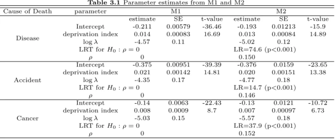 Table 3.1 Parameter estimates from M1 and M2