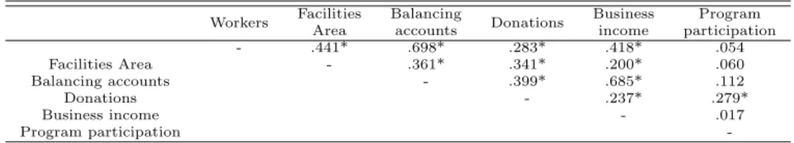Table 3.3 Correlation coefficient between input and output variables (*p<0.05) Workers Facilities Balancing