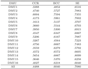 Table 4.2 Mean relative efficiency of community welfare centers