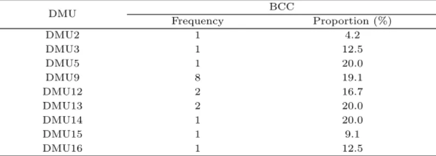 Table 4.4 Frequency of community welfare centers with pure technical efficiency=1