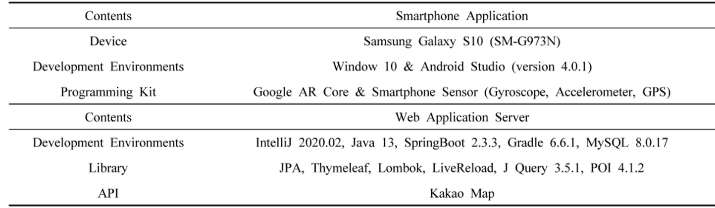 Table 1. Development environment of smartphone app and Web Application Server (WAS).