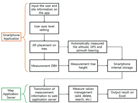 Figure 1. Workflow of the tree measurement using smartphone application and web  application server (WAS).