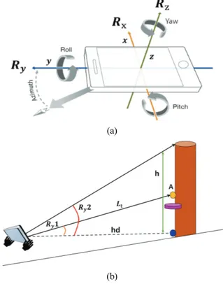 Figure 3. Rotation and rotation angle adjustment  function of AR object with quaternion applied to  measuring the curved breast height area