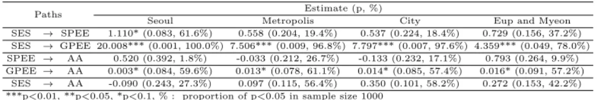 Table 4.6에서 제시하고 있는 대응별 모수 비교 (pairwise parameter comparison)에 의한 다중 집단 비교 방법을 통해서도 남자와 여자 집단 사이에서 사회경제적 지위가 보완 사교육비에 미치는 효과와 보 완 사교육비가 학업성취도에 미치는 효과의 차이가 유의하며, 두 효과 모두 남자집단에서 더 크다고 나 타난다