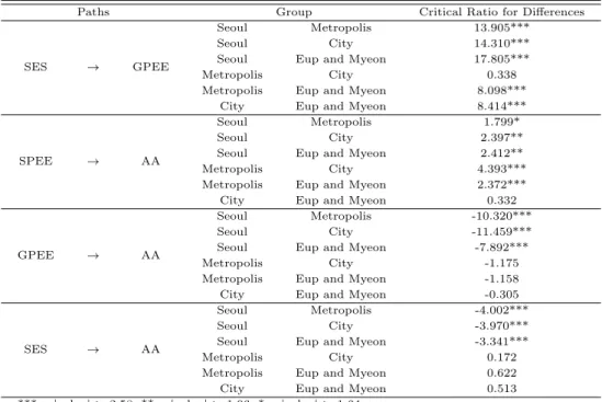 Table 4.10 Result of pairwise parameter comparison for region