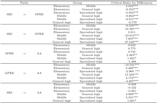 Table 4.14 Result of pairwise parameter comparison for school level