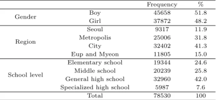 Table 3.1 The general characteristic of data