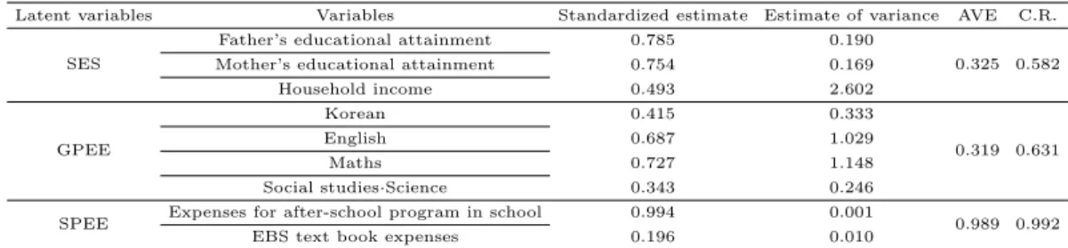 Table 3.3 Results of confirmatory factor analysis
